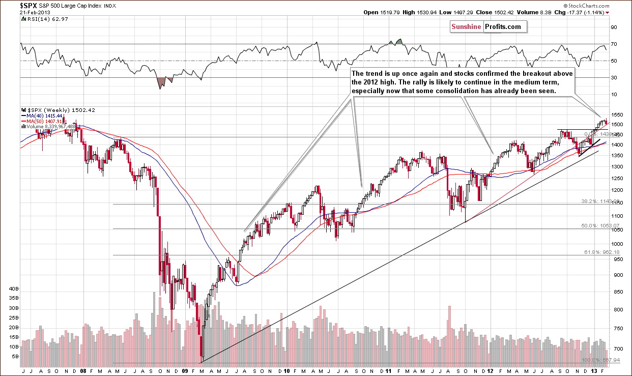 Long-term S&P 500 Index chart - General Stock Market - SPX