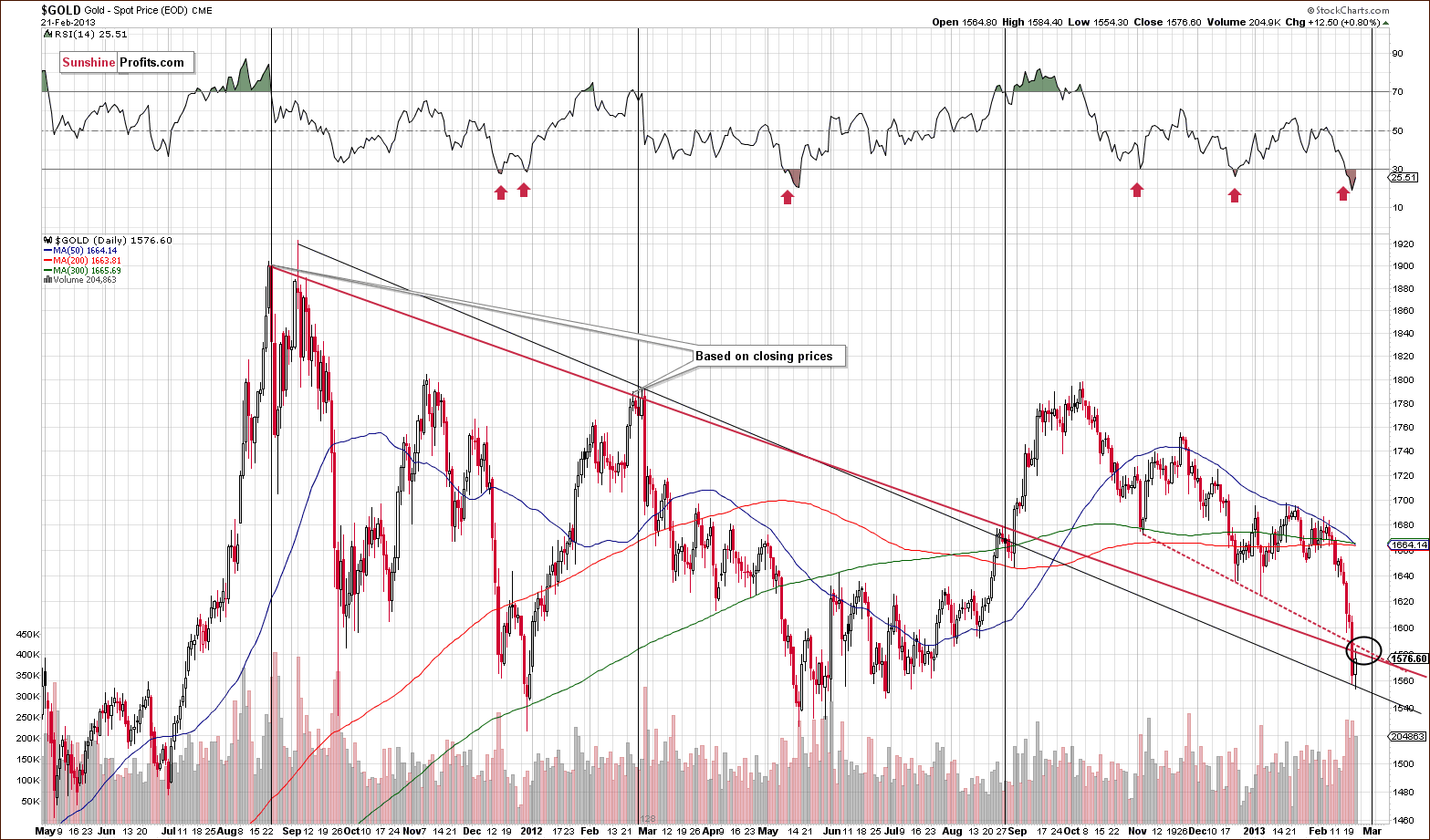 Short-term Gold price chart