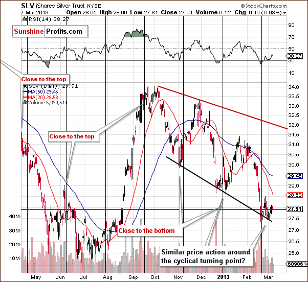 Short-term SLV ETF price chart - iShares Silver Trust