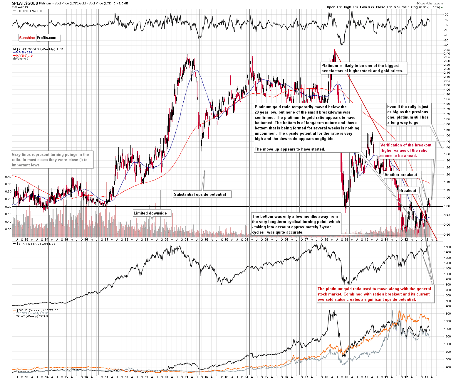 Very long-term Platinum to Gold ratio chart - PLAT:GOLD