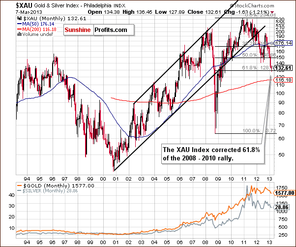 Gold and silver mining stocks index - XAU