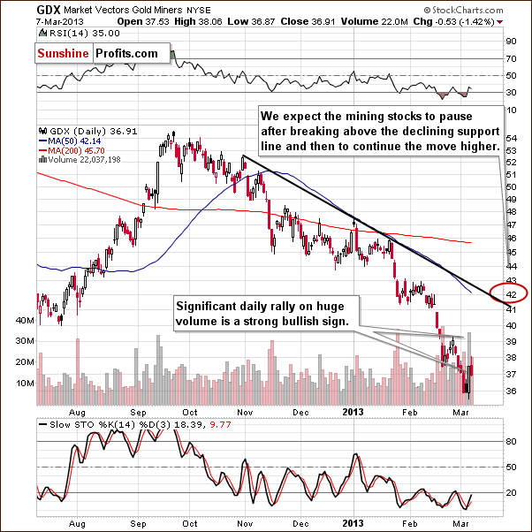 GDX ETF chart - Market Vectors Gold Miners