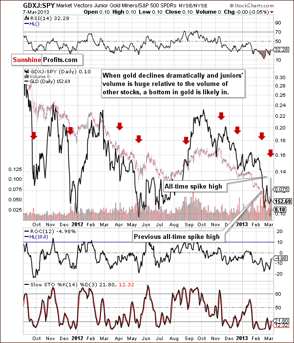 Junior miners to other stocks ratio chart - GDXJ:SPY