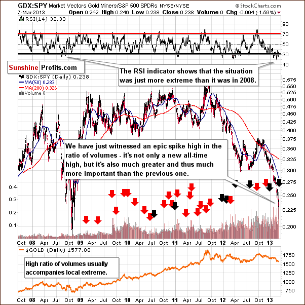 GDX to SPY ratio - miners performance to other stocks - GDX:SPY