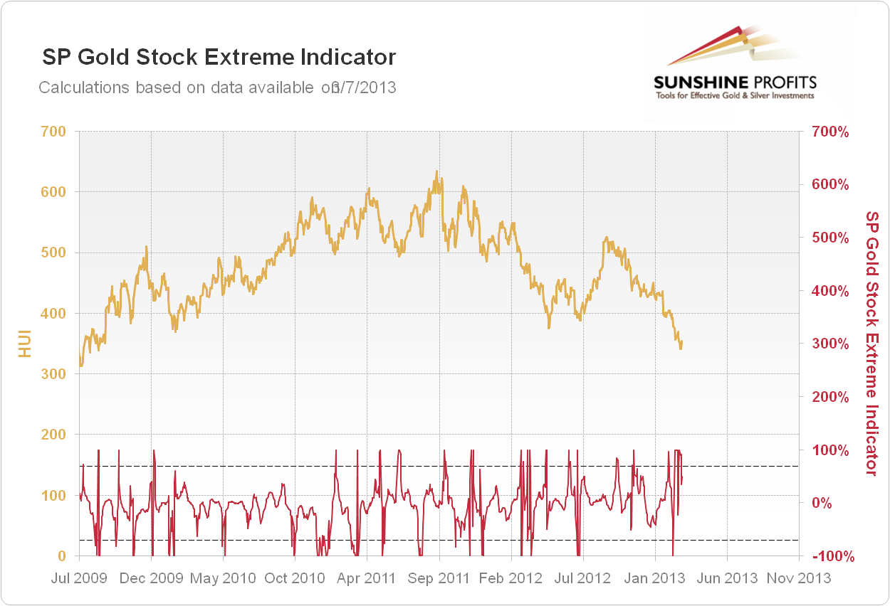 SP Gold Stock Extreme Indicator