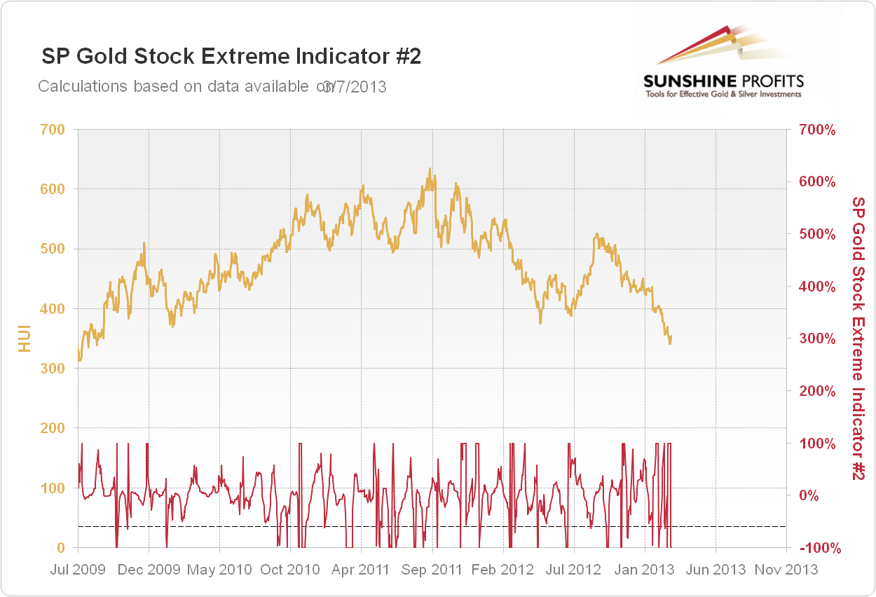 SP Gold Stock Extreme Indicator #2