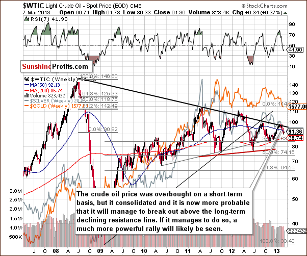 Crude Oil price chart - WTIC