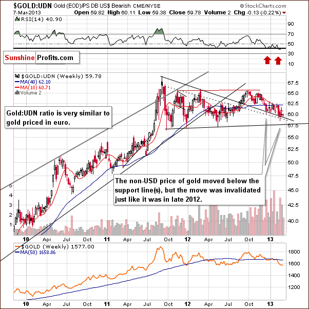 Gold from the non-USD perspective - GOLD:UDN