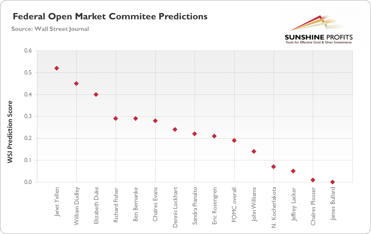 Federal Open Market Committee Predictions