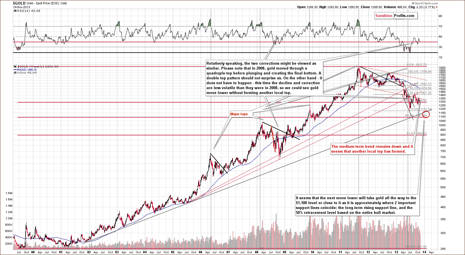 Long-term Gold price chart