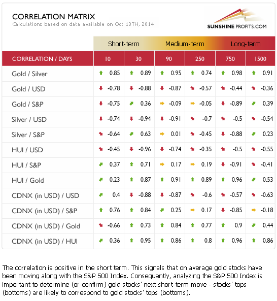 Gold and silver correlation matrix