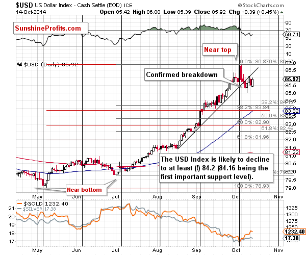 Short-term US Dollar price chart - USD