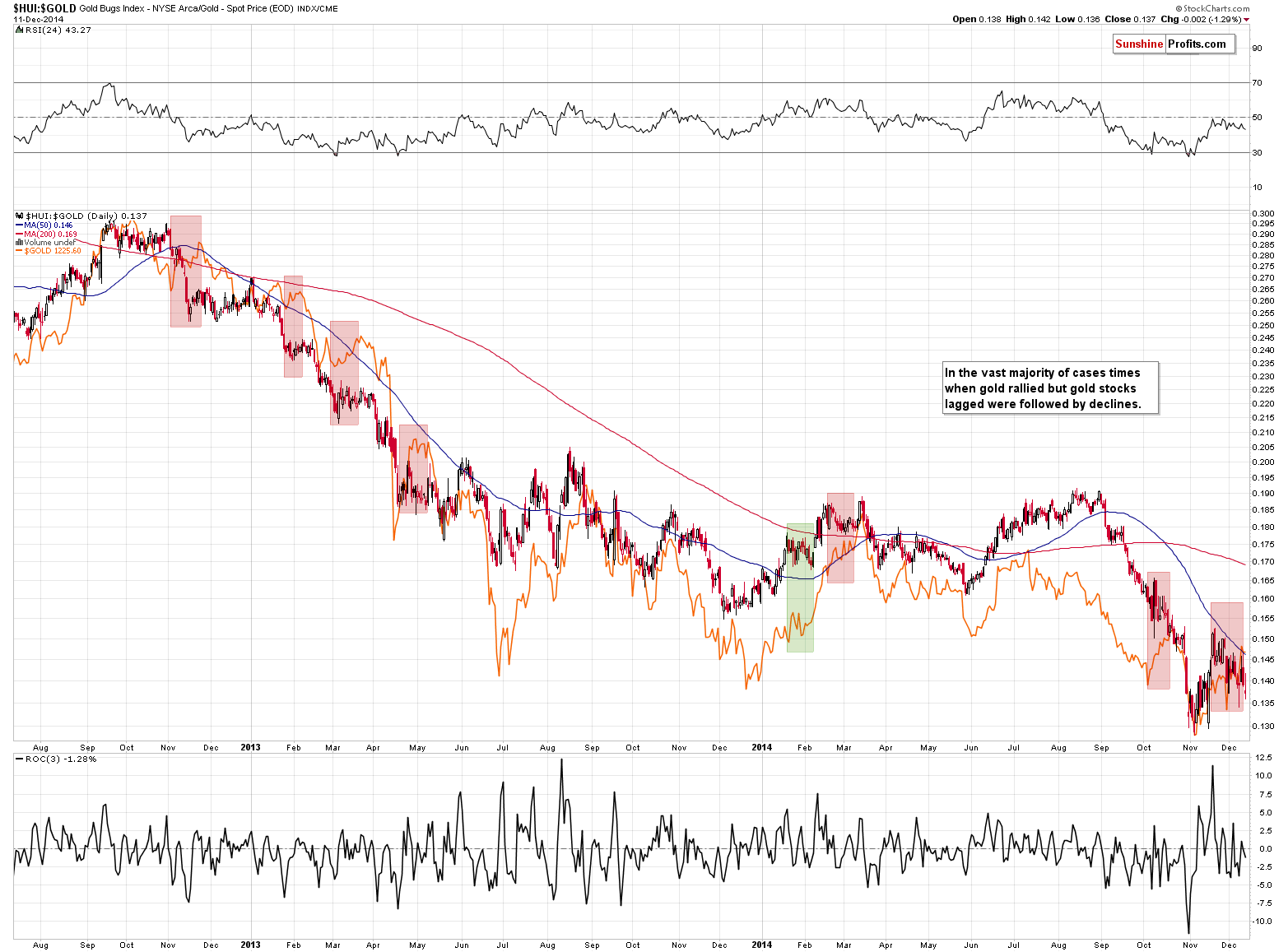 HUI:GOLD - Gold stocks to gold ratio chart