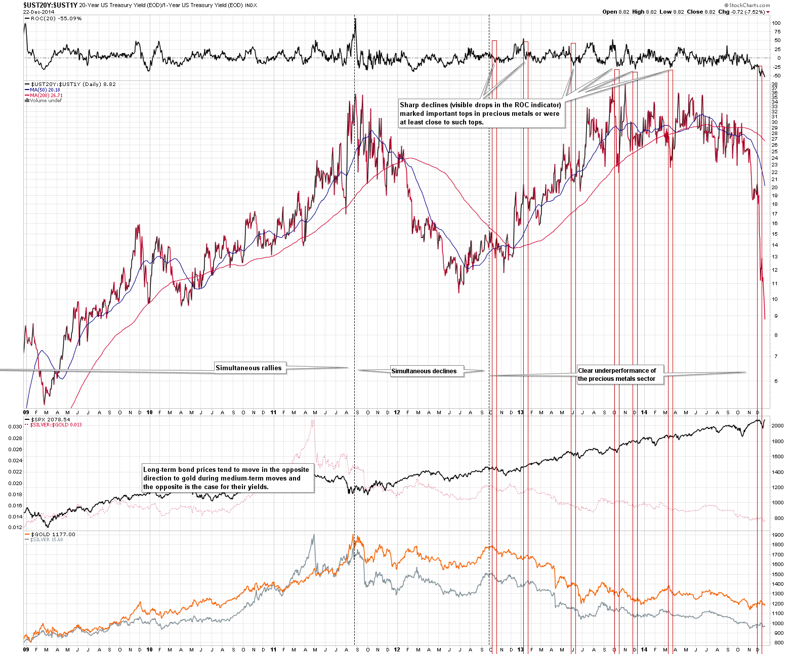 UST20Y:UST1Y - Gold and ratio of US Treasury Yields