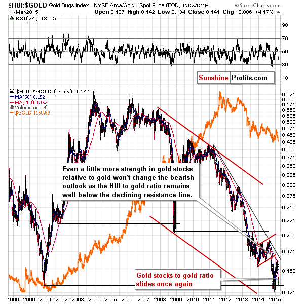 HUI:GOLD - Gold stocks to gold ratio chart