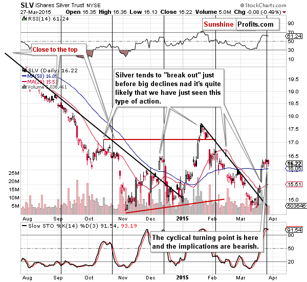 Short-term Silver price chart - SLV ETF - iShares Silver Trust