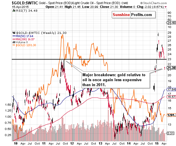GOLD:WTIC - Gold to Oil ratio