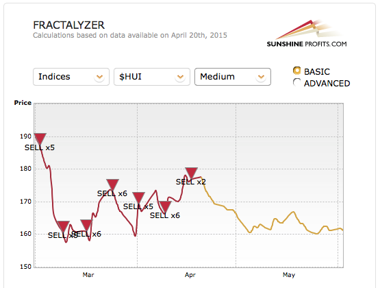 Fractalyzer tool - fractal gold price analysis