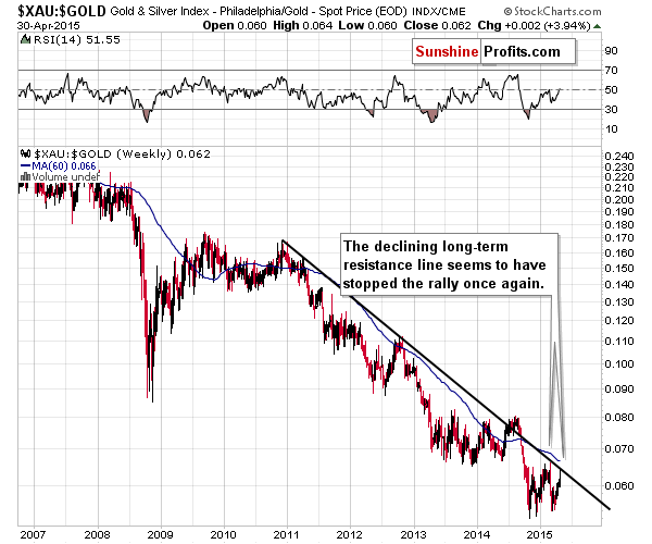 XAU:GOLD - The Philadelphia Gold and Silver Index (XAU Index) to Gold ratio chart