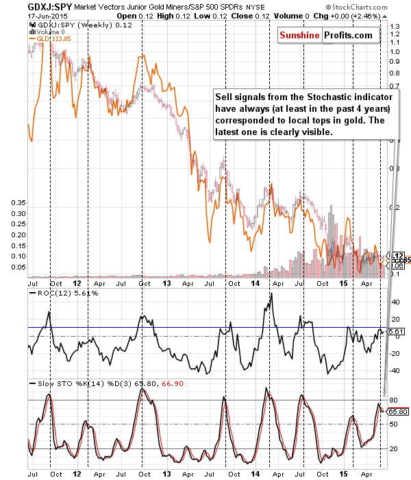GDXJ:SPY - Junior miners to other stocks ratio chart