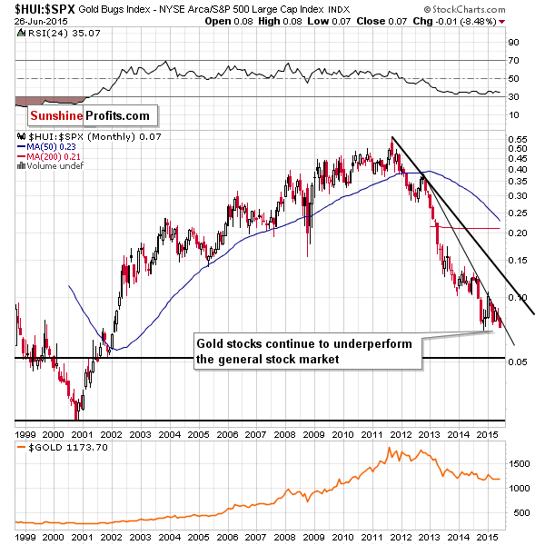 HUI:SPX - Gold stocks to the general stock market ratio