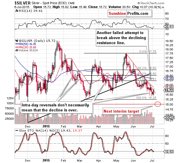 Short-term Silver price chart - Silver spot price