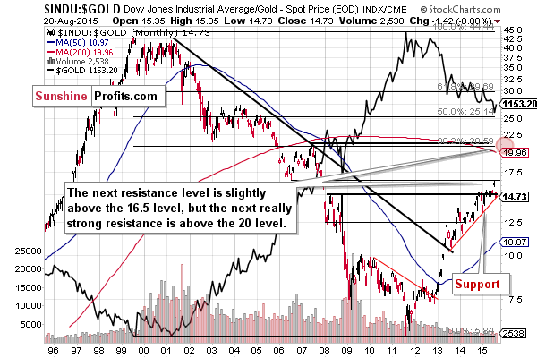 INDU:GOLD - Dow to gold ratio chart