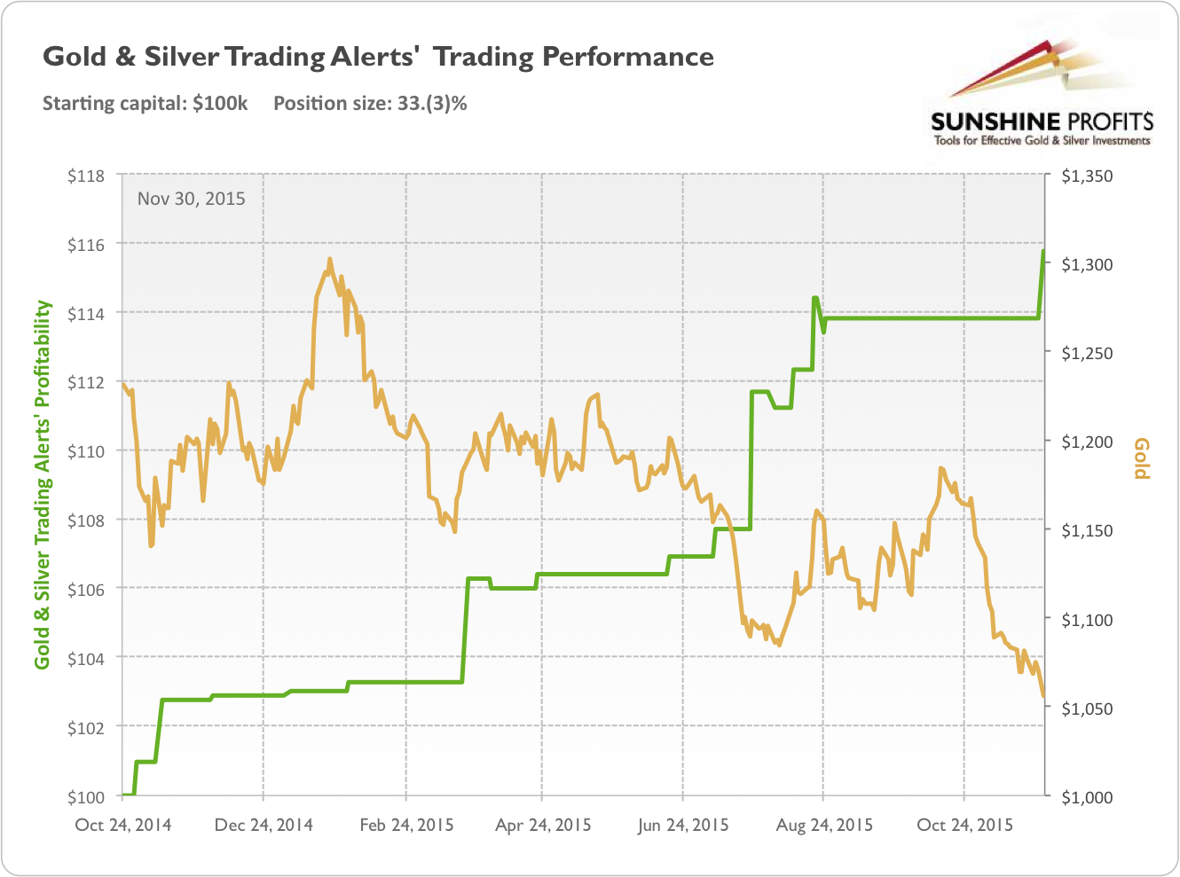Gold & Silver Trading Alerts' Trading Performance