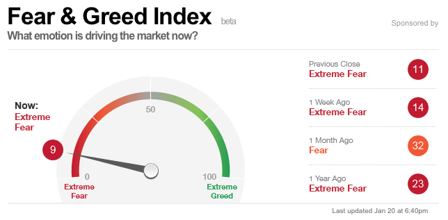 CNN Money Fear and Greed index
