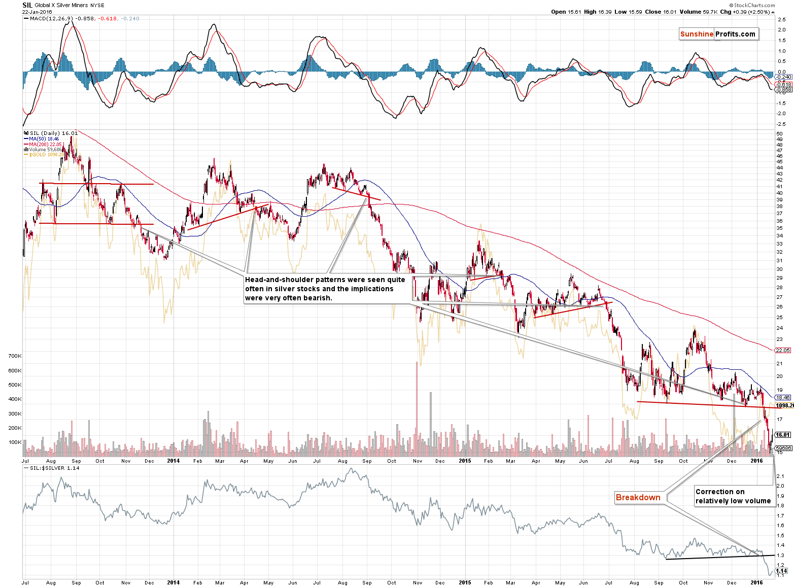 SIL - Long-term Global X Silver Miners
