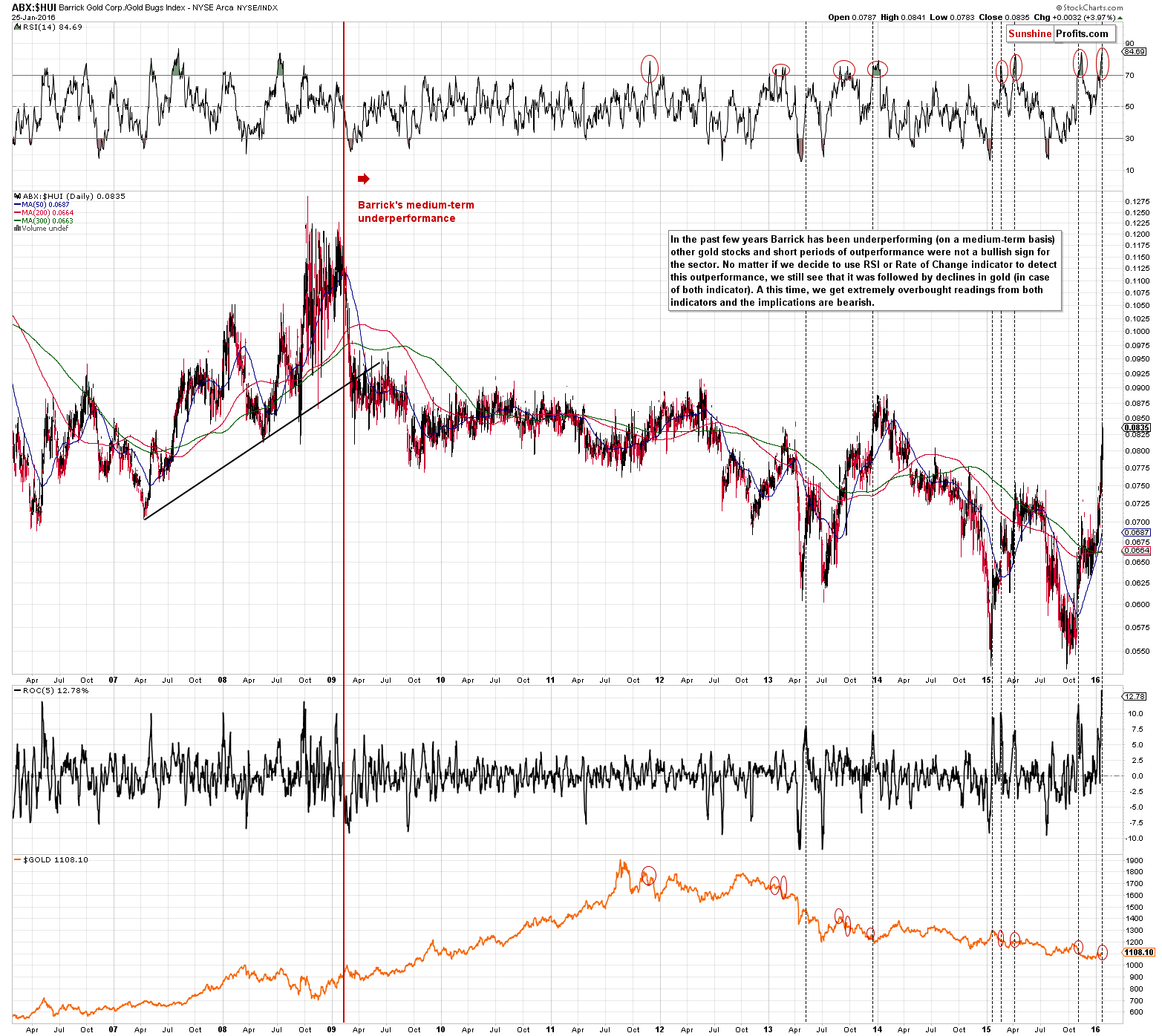 ABX:HUI - Barrick Gold (ABX) to gold stocks ratio chart