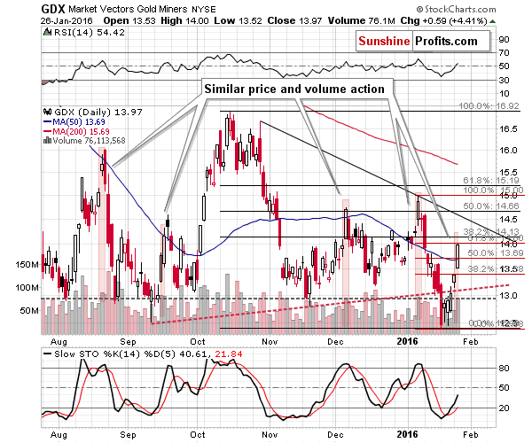 GDX - Market Vectors Gold Miners - Gold mining stocks