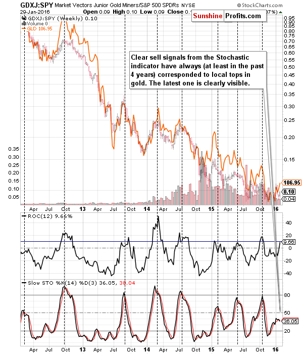 GDXJ:SPY - Junior miners to other stocks ratio chart