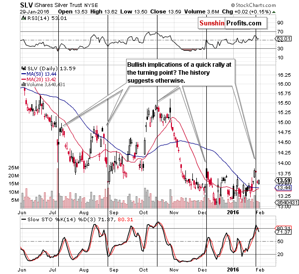 Short-term Silver price chart - SLV ETF - iShares Silver Trust