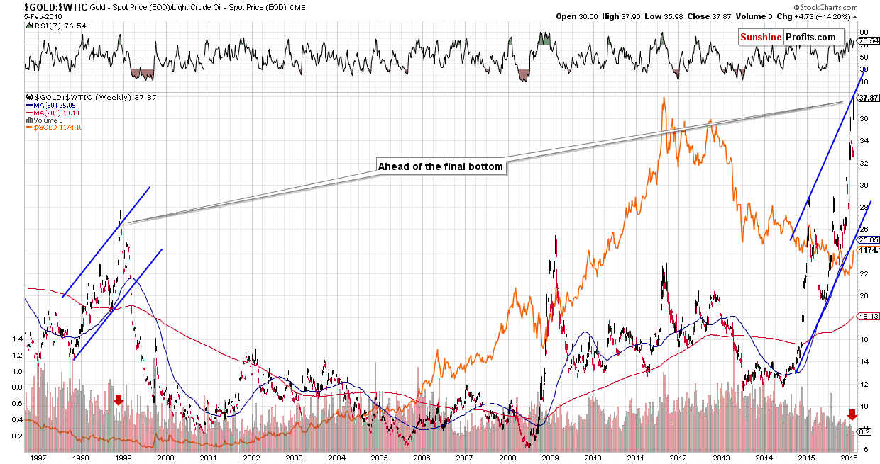 WTIC:GOLD - Crude Oil to Gold ratio