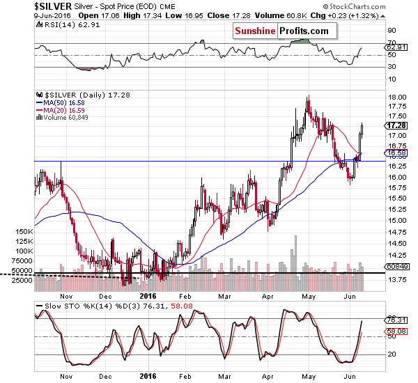 Short-term Silver price chart - Silver spot price