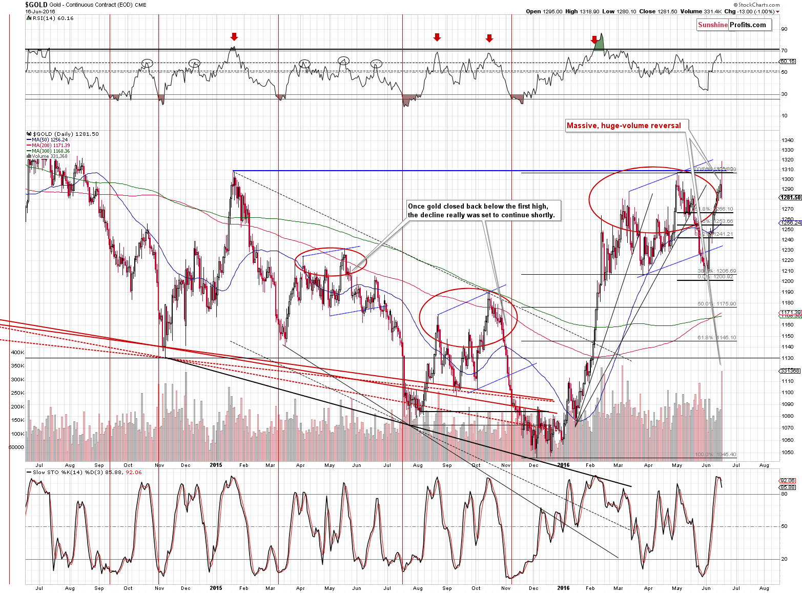 Short-term Gold price chart - Gold spot price