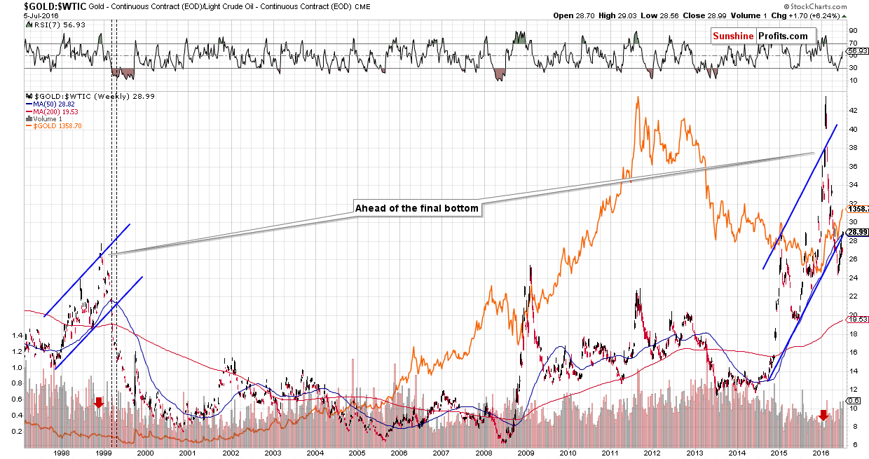 GOLD:WTIC - Gold to Crude Oil ratio