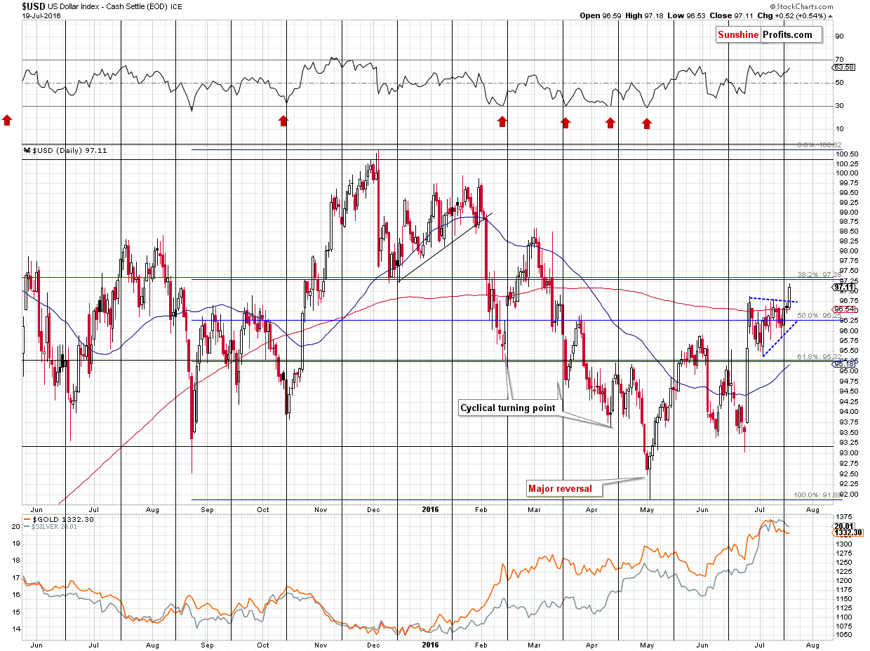 Short-term US Dollar price chart - USD