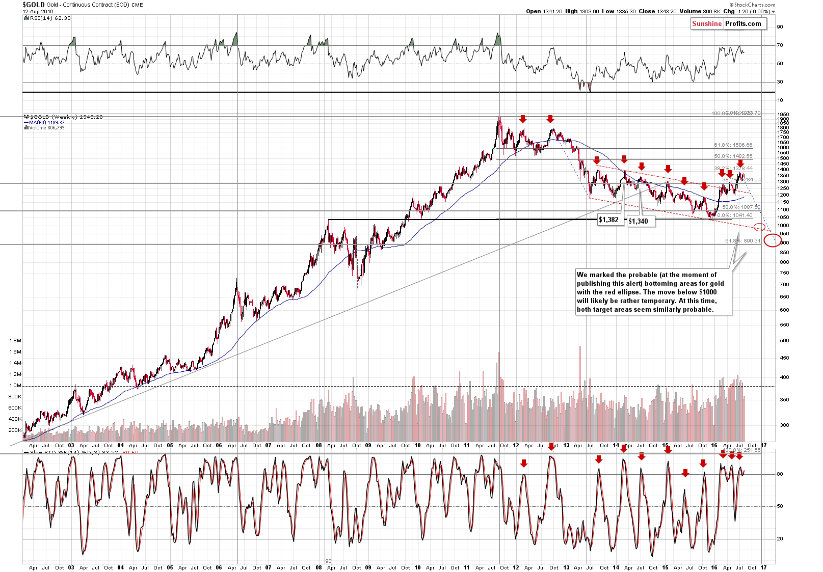 Long-term Gold price chart - Gold spot price
