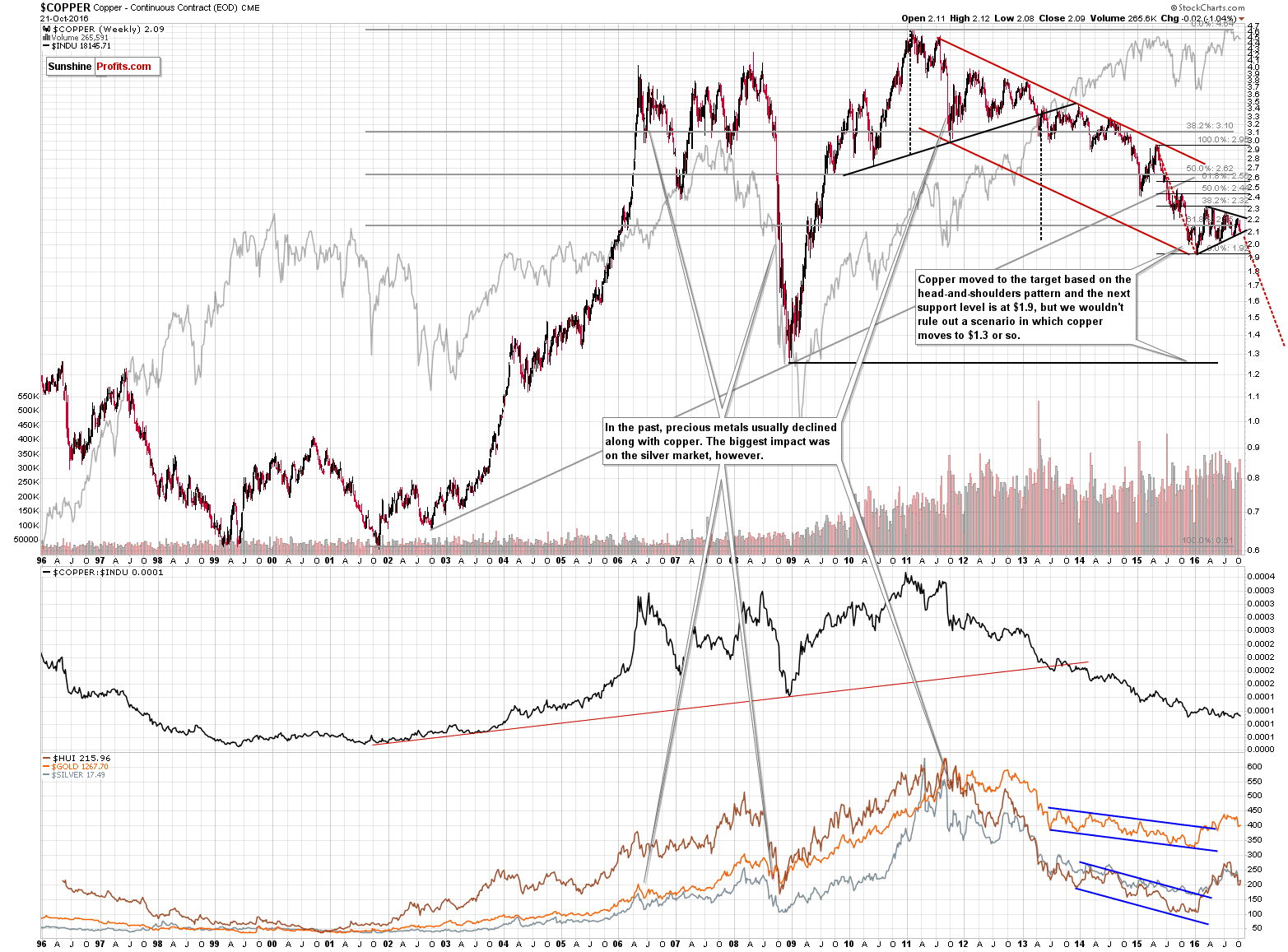 Long-term Copper price chart - Copper spot price