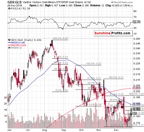 GDX:GLD - gold stocks to gold ratio