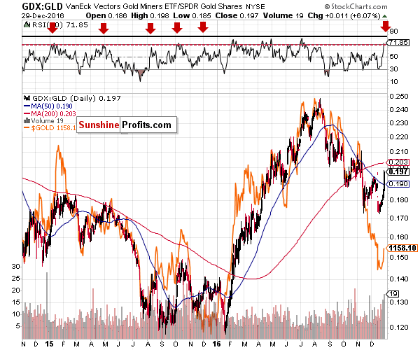 GDX:GLD - gold stocks to gold ratio