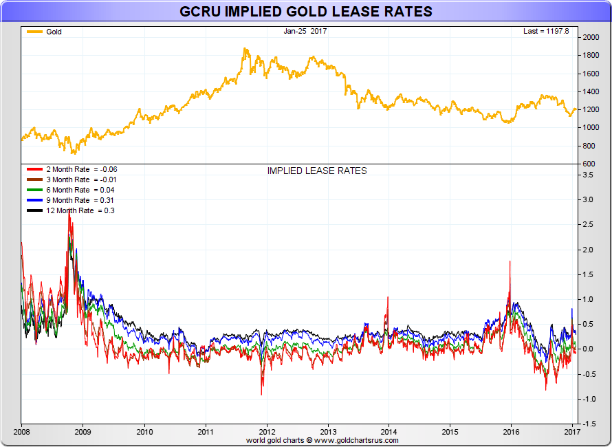 Gold lease rates