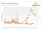 Gold Lease Rates ...