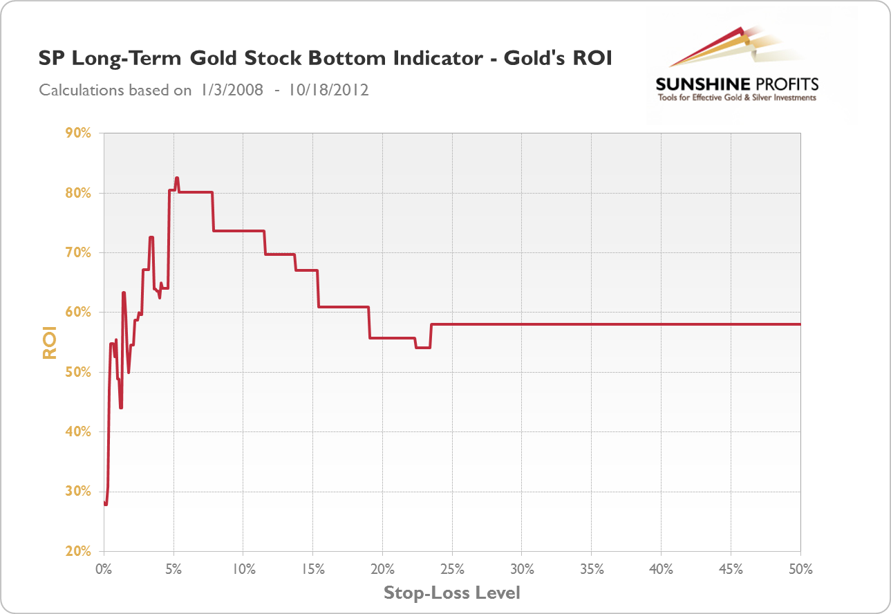 SP Long-term Gold Stock Bottom Indicator - Gold's ROI