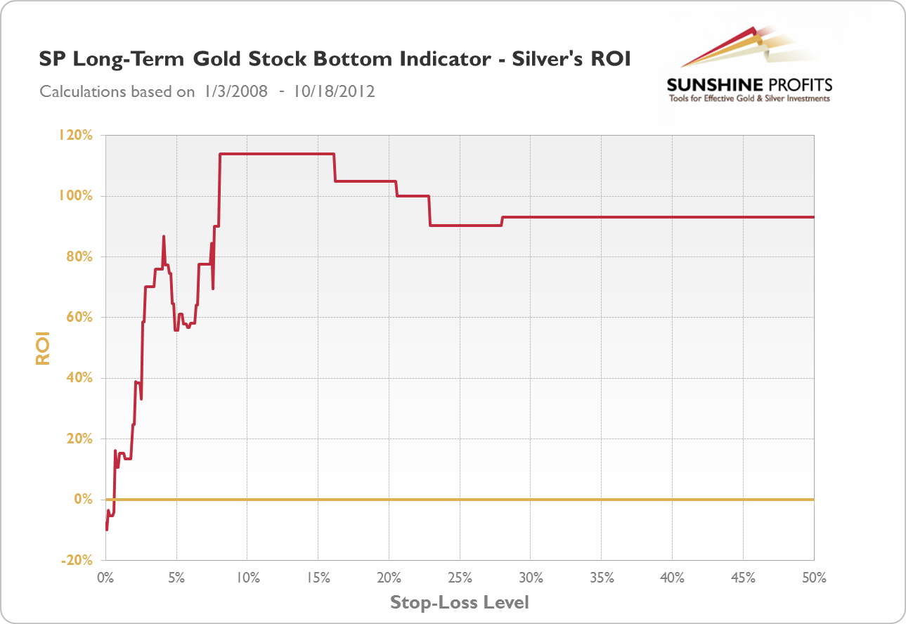 SP Long-term Gold Stock Bottom Indicator - Silver's ROI