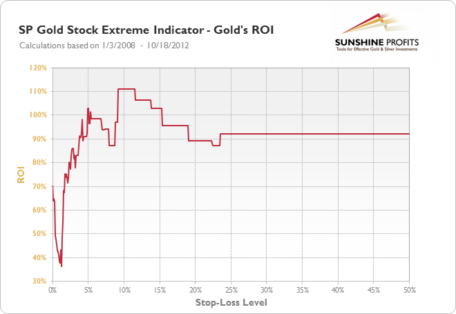 SP Gold Stock Extreme Indicator - Gold's ROI