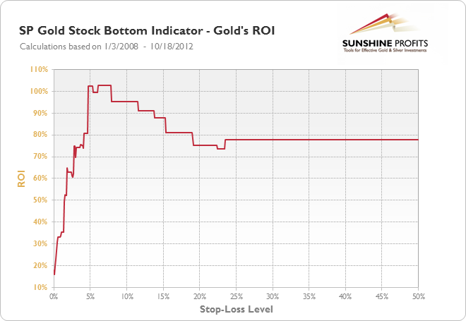 SP Gold Stock Bottom Indicator - Gold's ROI