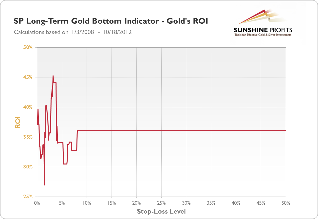 SP Long-term Gold Bottom Indicator - Gold's ROI